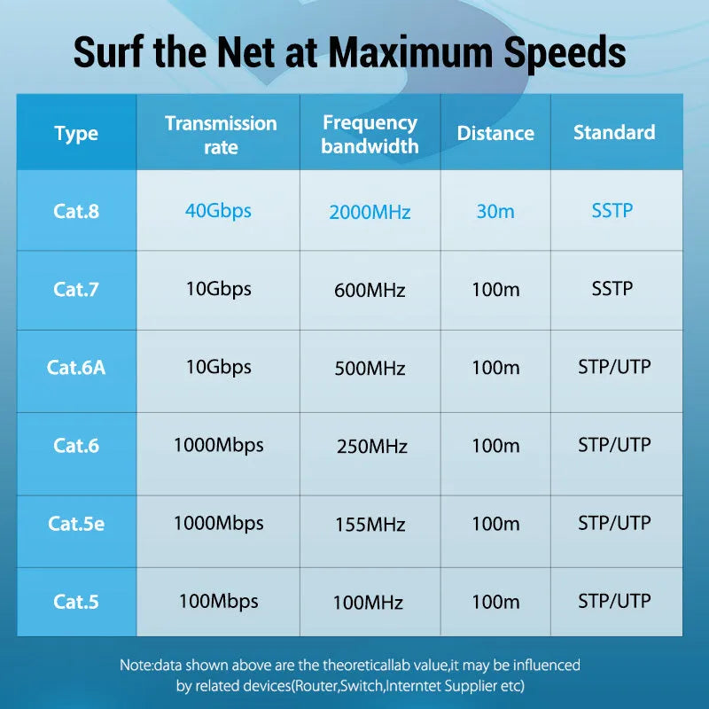 CAT8 network cable with RJ45 connectors in flat or round style, lengths 0.5M to 10M, for 10G home gaming